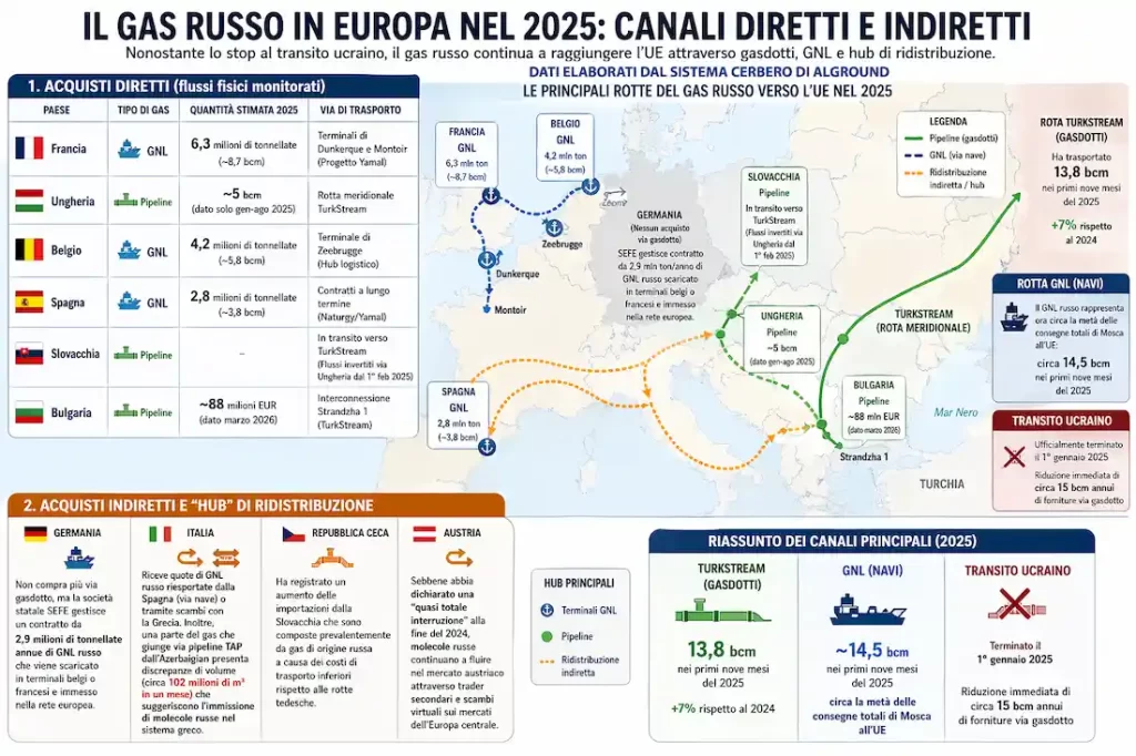 Infografica sulla presenza del gas russo in Europa nel 2025, con mappa dei principali gasdotti e rotte GNL, dati per Paese sugli acquisti diretti e indiretti, ruolo degli hub di redistribuzione e sintesi dei volumi trasportati dopo la fine del transito ucraino.