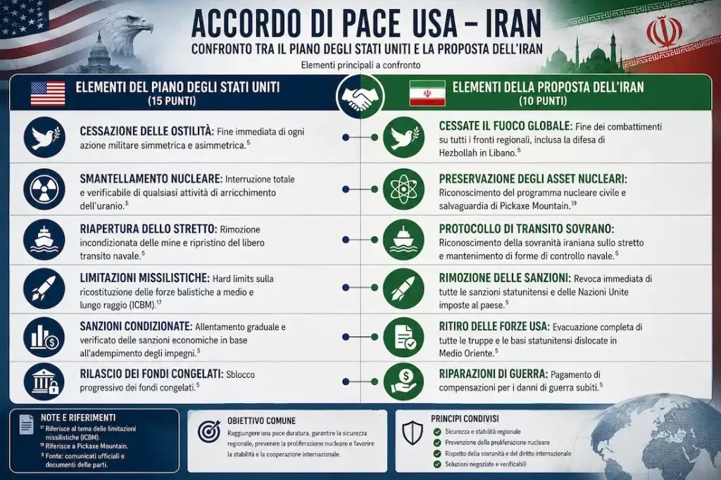 confronto tra i punti sollevati da usa e iran nell'accordo di pace