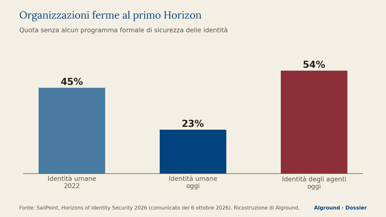 Grafico a barre: organizzazioni ferme al primo Horizon. Identità umane 45% nel 2022 e 23% oggi; identità degli agenti 54% oggi.