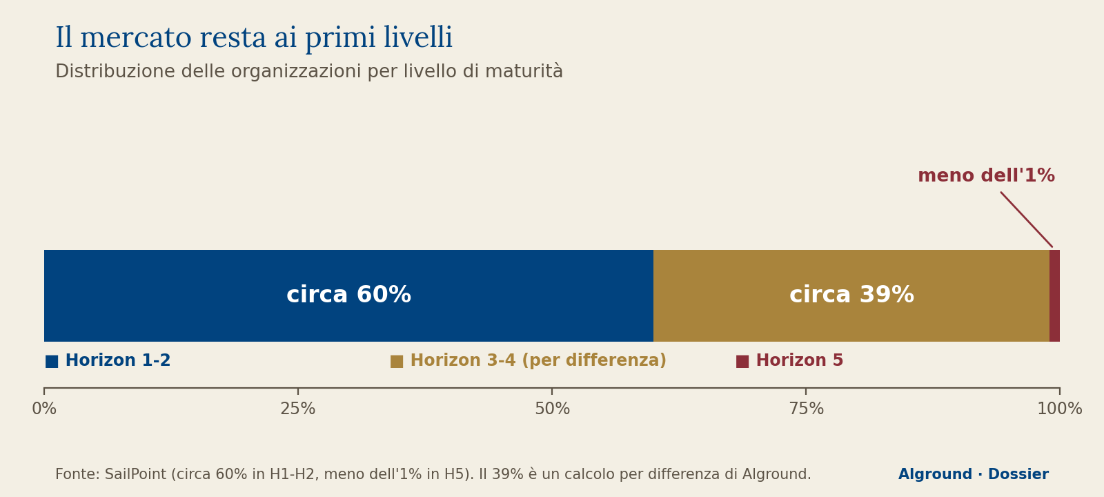 Barra orizzontale: circa 60% delle organizzazioni negli Horizon 1-2, circa 39% negli Horizon 3-4, meno dell'1% nell'Horizon 5.