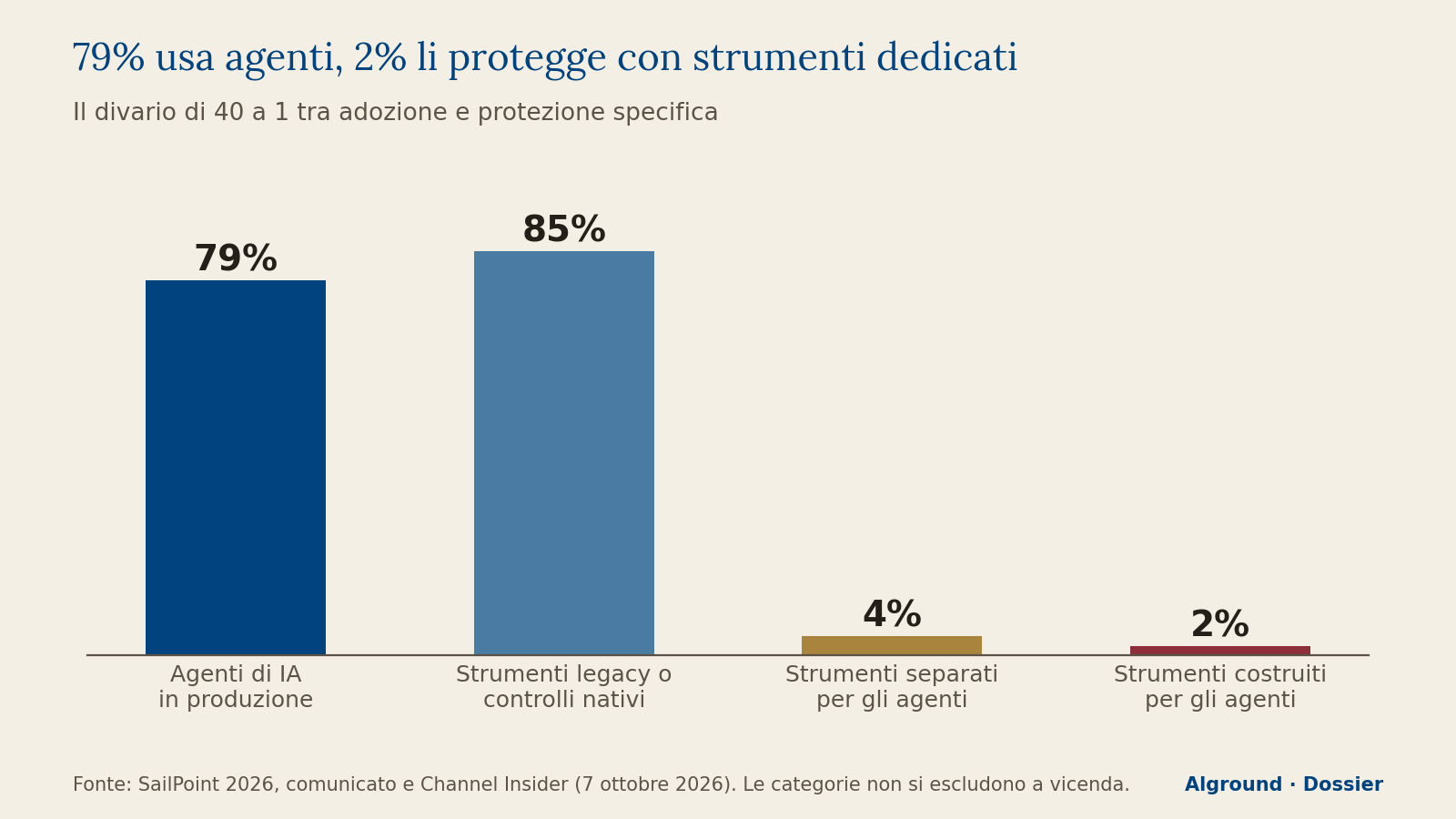 Grafico a barre: 79% usa agenti IA in produzione, 85% strumenti legacy o controlli nativi, 4% strumenti separati, 2% strumenti costruiti per gli agenti.