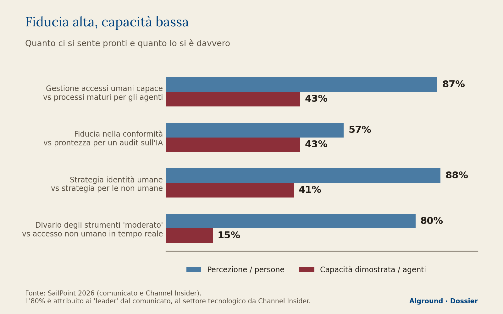 Barre accoppiate: 87% contro 43% sugli accessi, 57% contro 43% su conformità e audit, 88% contro 41% sulla strategia, 80% contro 15% sul tempo reale.